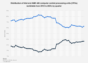 Intel/AMD x86 computer CPU market share 2024