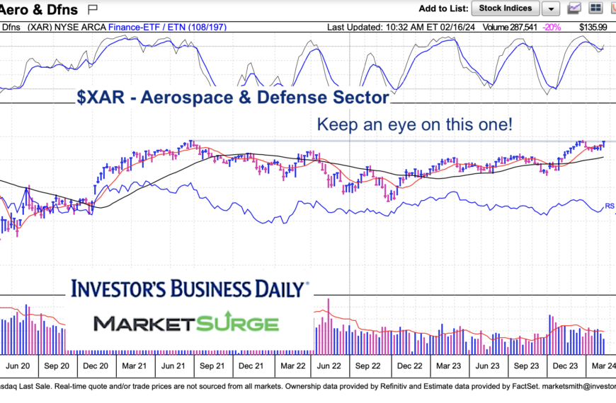 Aerospace & Defense Sector (XAR) Testing Breakout Resistance as War Tensions Rise